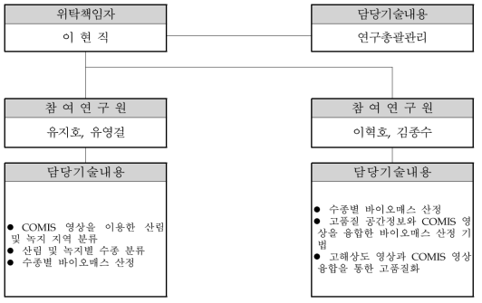 연구추진조직