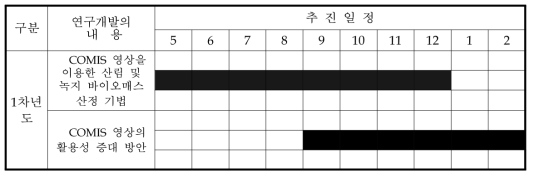 연구추진일정