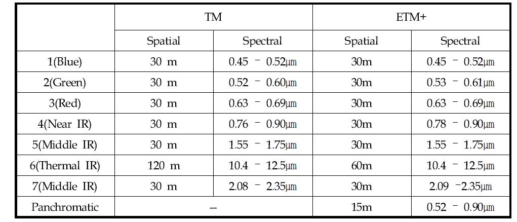 LANDSAT TM/ETM+ 센서의 공간 및 분광해상도