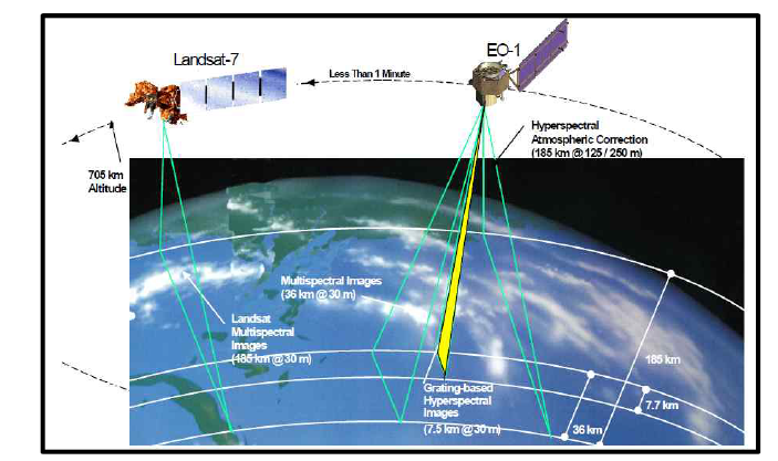 EO-1위성 ALI와 Hyperion센서 (출처: NASA)