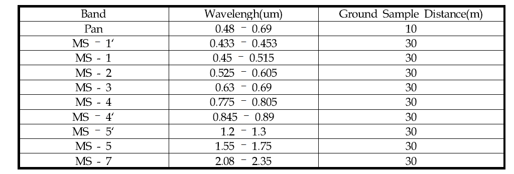 EO-1 ALI의 밴드별 분광 범위 및 공간해상도