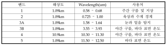 AVHRR의 밴드별 공간해상도 및 분광 범위