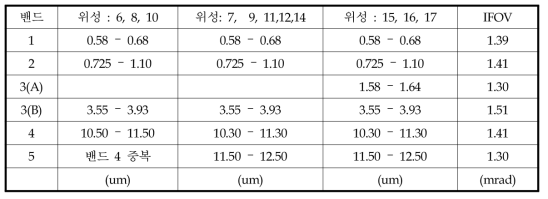 AVHRR 위성 밴드별 분광 범위