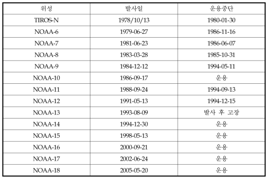 AVHRR 위성 밴드별 분광 범위