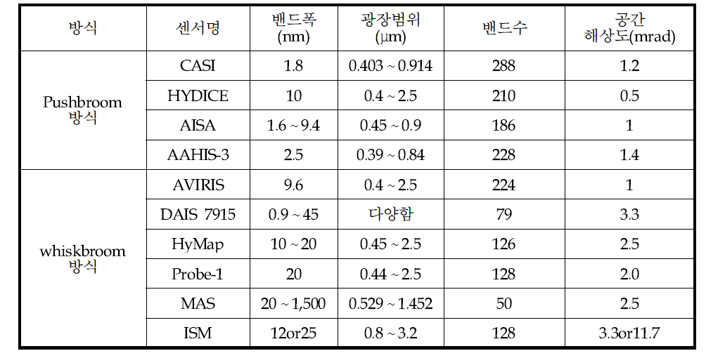 항공기 탑재 하이퍼스펙트럴 센서 제원