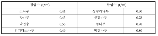 수종별 줄기밀도계수