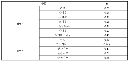 주요 수종별 뿌리-지상부 비율