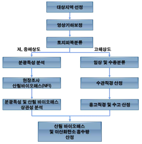 위성영상을 산림 바이오매스 산정 과정