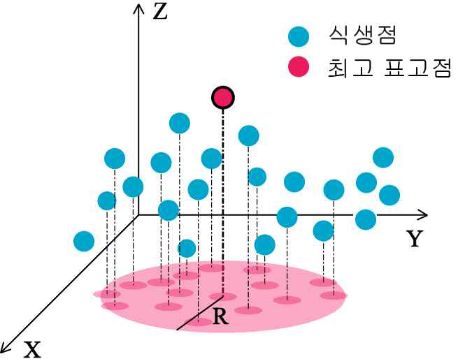 개체목의 정점 추출원리