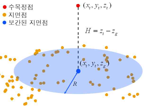 개체목 수고 추출원리