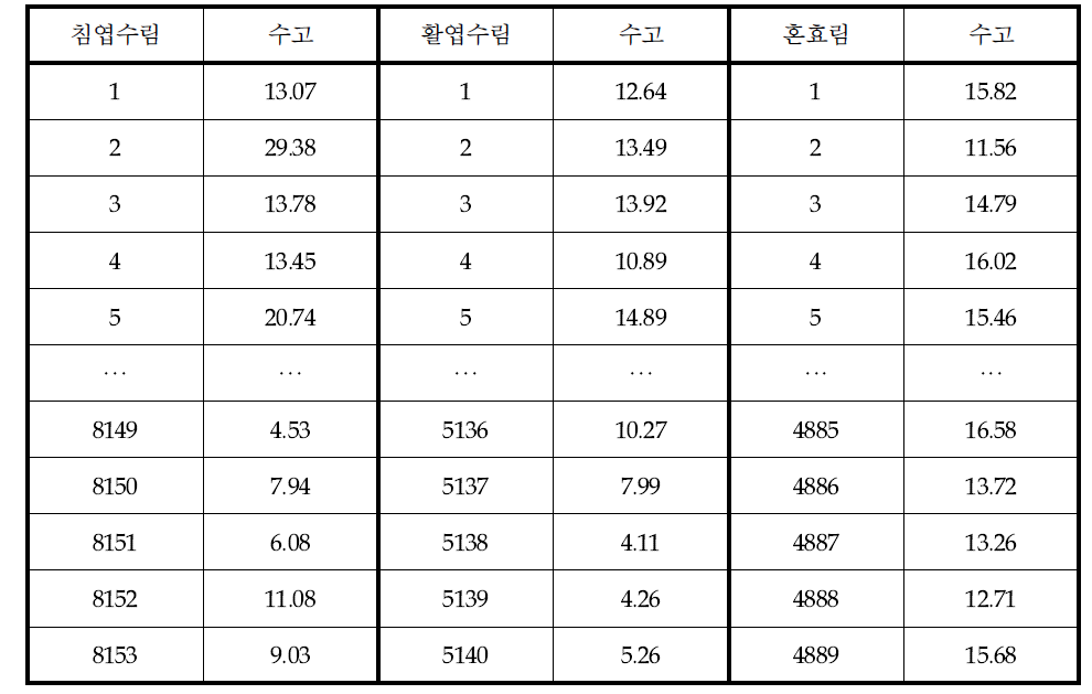 대상지역 임상별 수목점 추출 결과