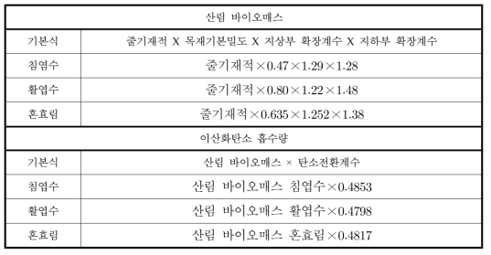 산림 바이오매스 및 이산화탄소 흡수량 산정식