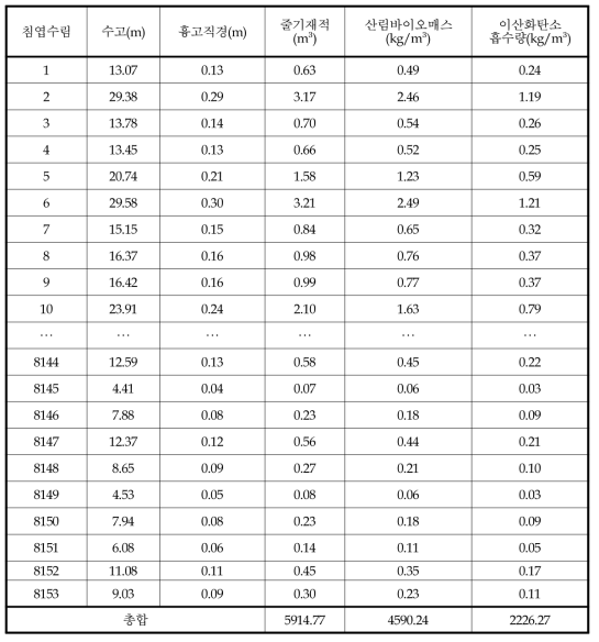 산림 바이오매스 및 이산화탄소 흡수량 - 침엽수