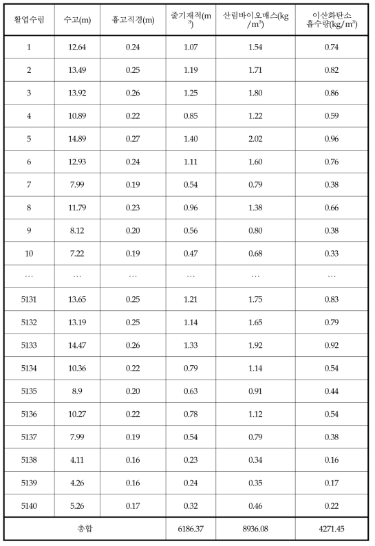 산림 바이오매스 및 이산화탄소 흡수량 - 활엽수