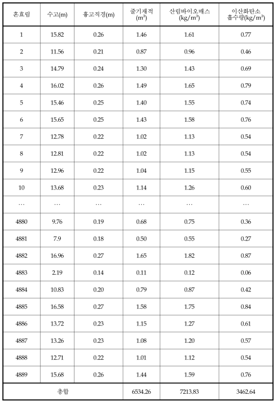 산림 바이오매스 및 이산화탄소 흡수량 - 혼효림