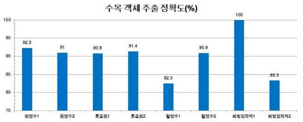 수목 객체 추출 정확도