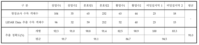 수목 객체 추출 정확도 분석 결과