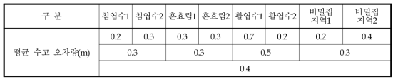 수고 추출 정확도 분석 결과