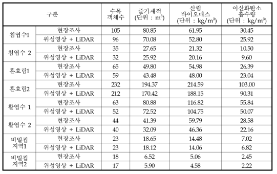 대상지역 별 총 산림 바이오매스 비교