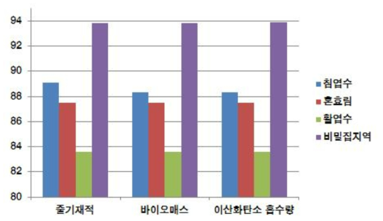 임상별 산림 바이오매스 정확도