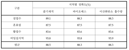 임상별 산림 바이오매스 정확도 분석