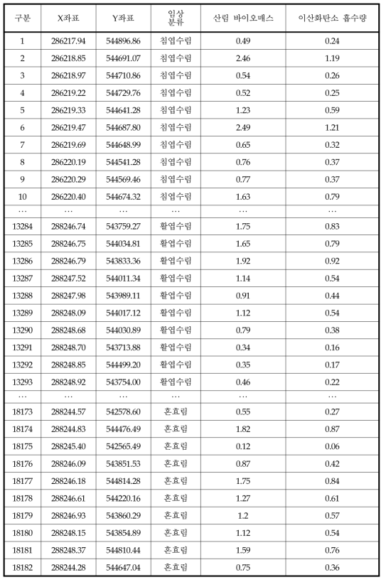 산림 바이오매스 분포도 제작을 위한 수목점 속성정보