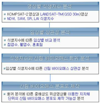 산림바이오매스와 식생지수 상관성