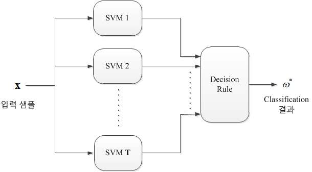 Parallel OAA SVM