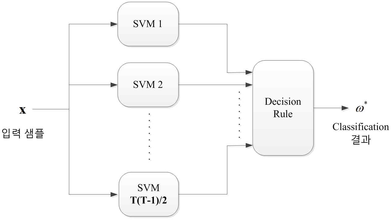 Parallel OAO SVM