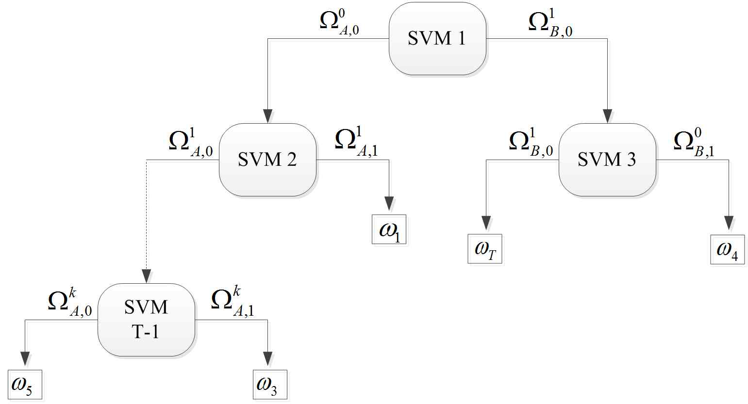 HT-balanced branches SVM