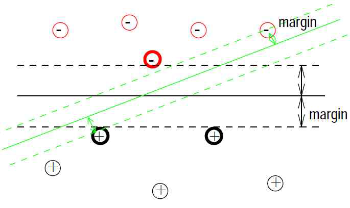 linearly separable SVM