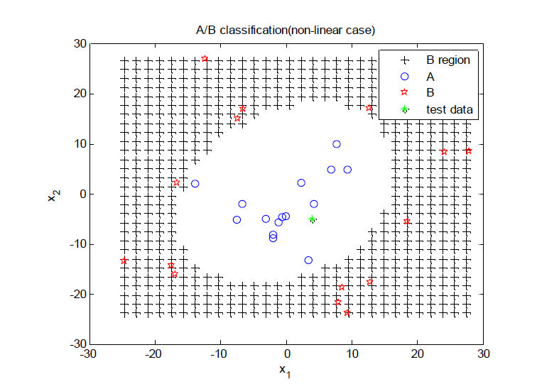 SVM using polynomial kernel