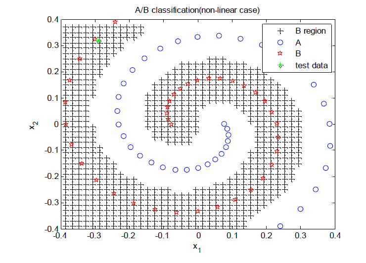 SVM using Gaussian radial basis function