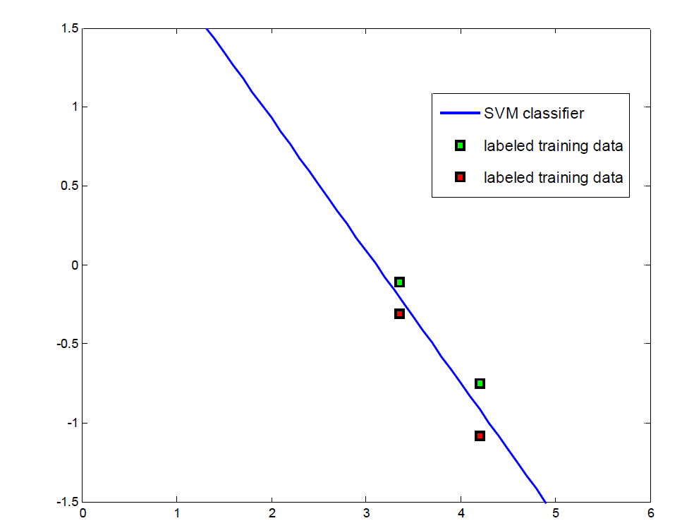 출력이 알려진 training data로 얻은 SVM classifier