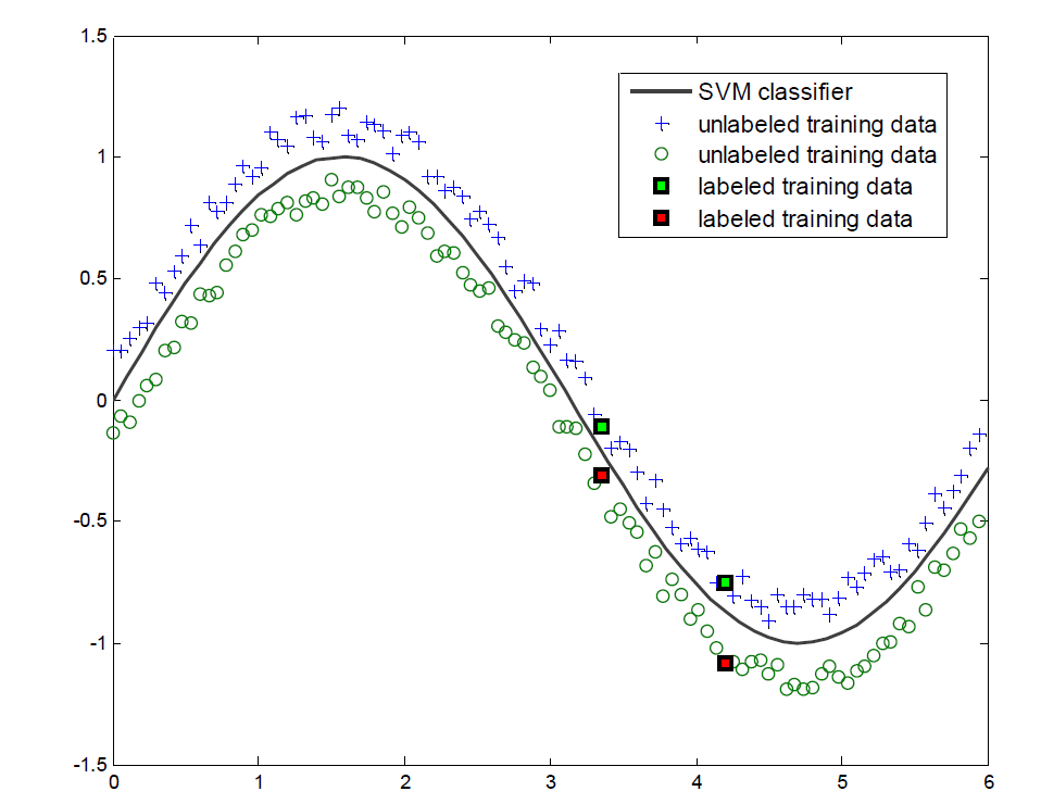 모든 training data를 이용해서 얻은 SVM classifier (TSVM)