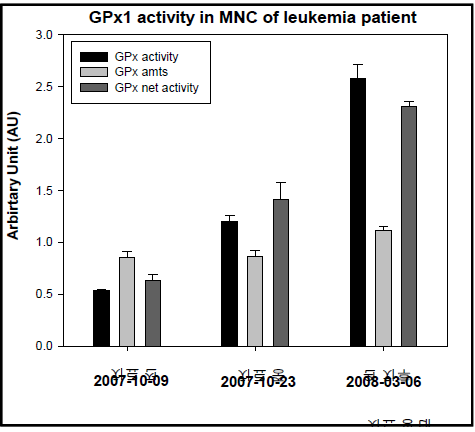 CML 환자의 골수에서 분리된 mononuclear 세포에서 치료 상태에 따른 GPx1 효소 활성 정도