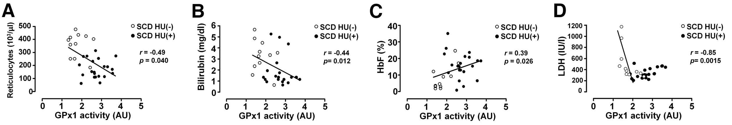 GPx1의 활성과 적혈구 용혈간의 상호 연관성 reticulocyte count(A), 혈장내 bilirubin농도(B), 적혈구내 HbF(γ-hemoglobin)의 비율(C), 혈장내 LDH(lactate dehydrogenase)의 농도(D)