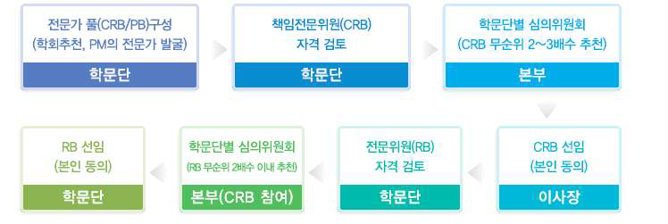 (책임)전문위원 선임 절차