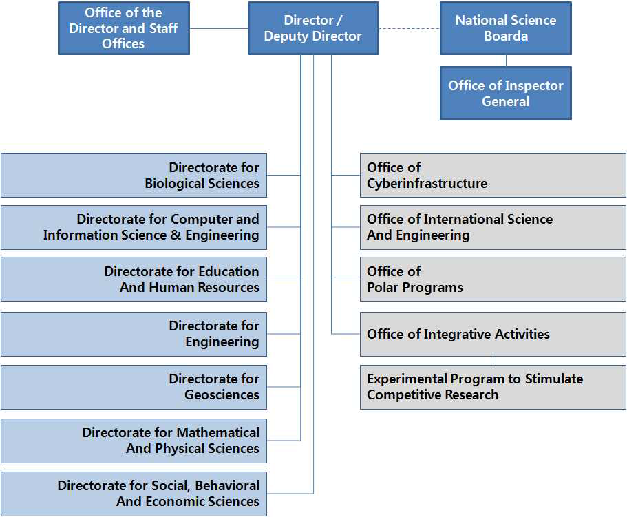 NSF조직 체계도