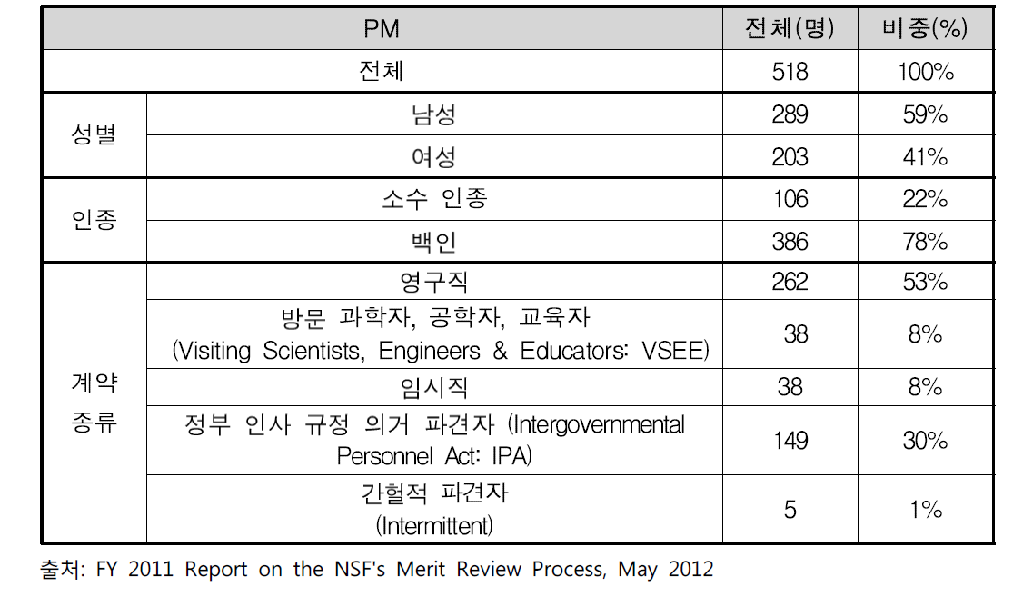 특성에 따른 NSF PO의 분포