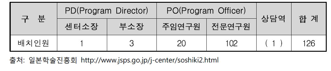 ’12년도 일본학술진흥회(JSPS) PM현황