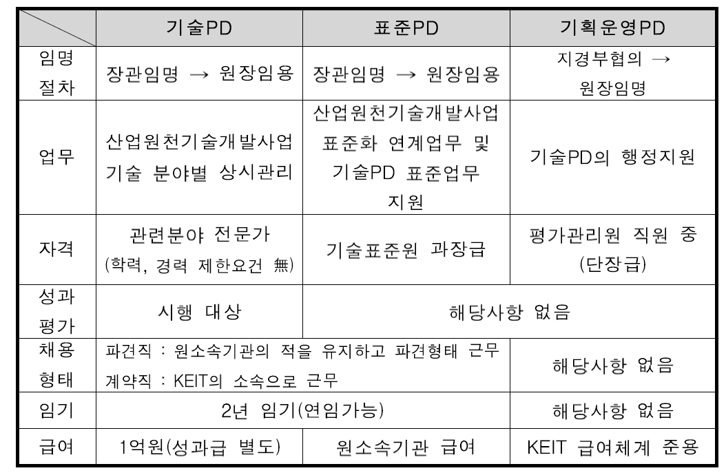 PD 종류별 내용