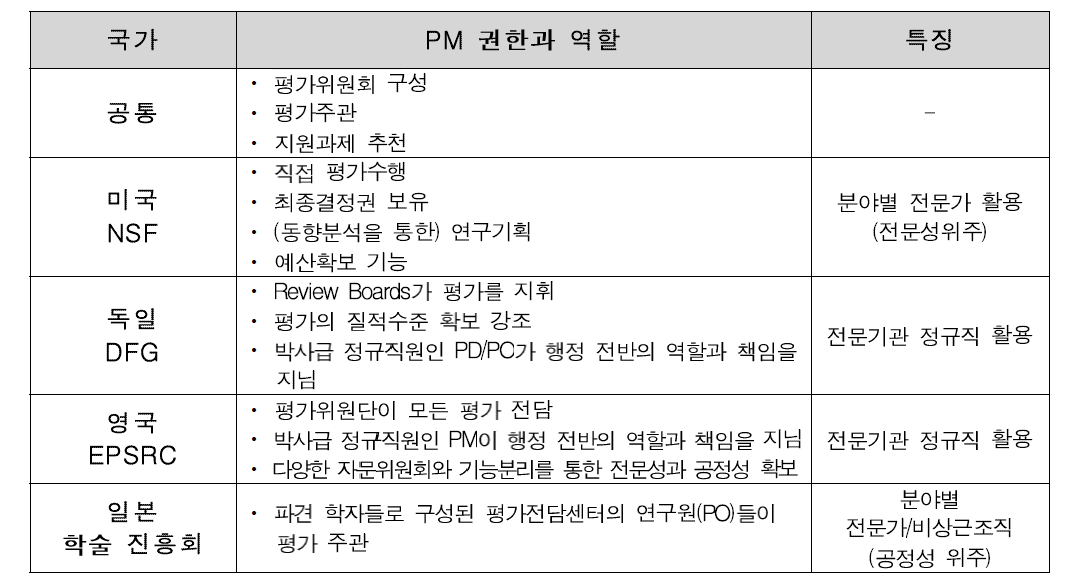 국가별 PM제도 종합 비교