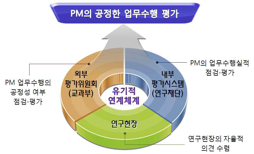 PM 평가체계