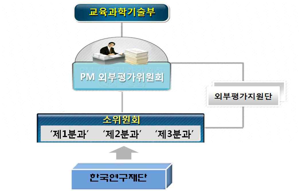 외부평가 추진체계