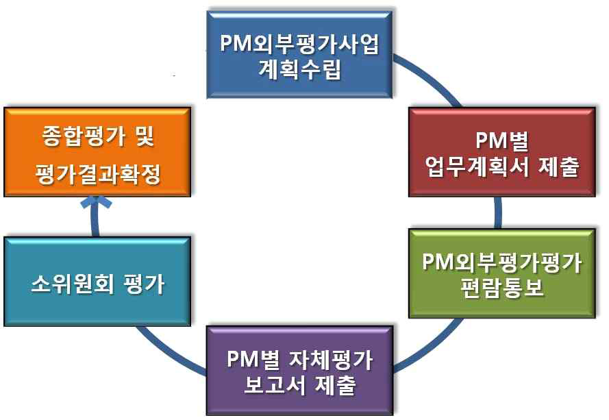 PM외부평가 절차