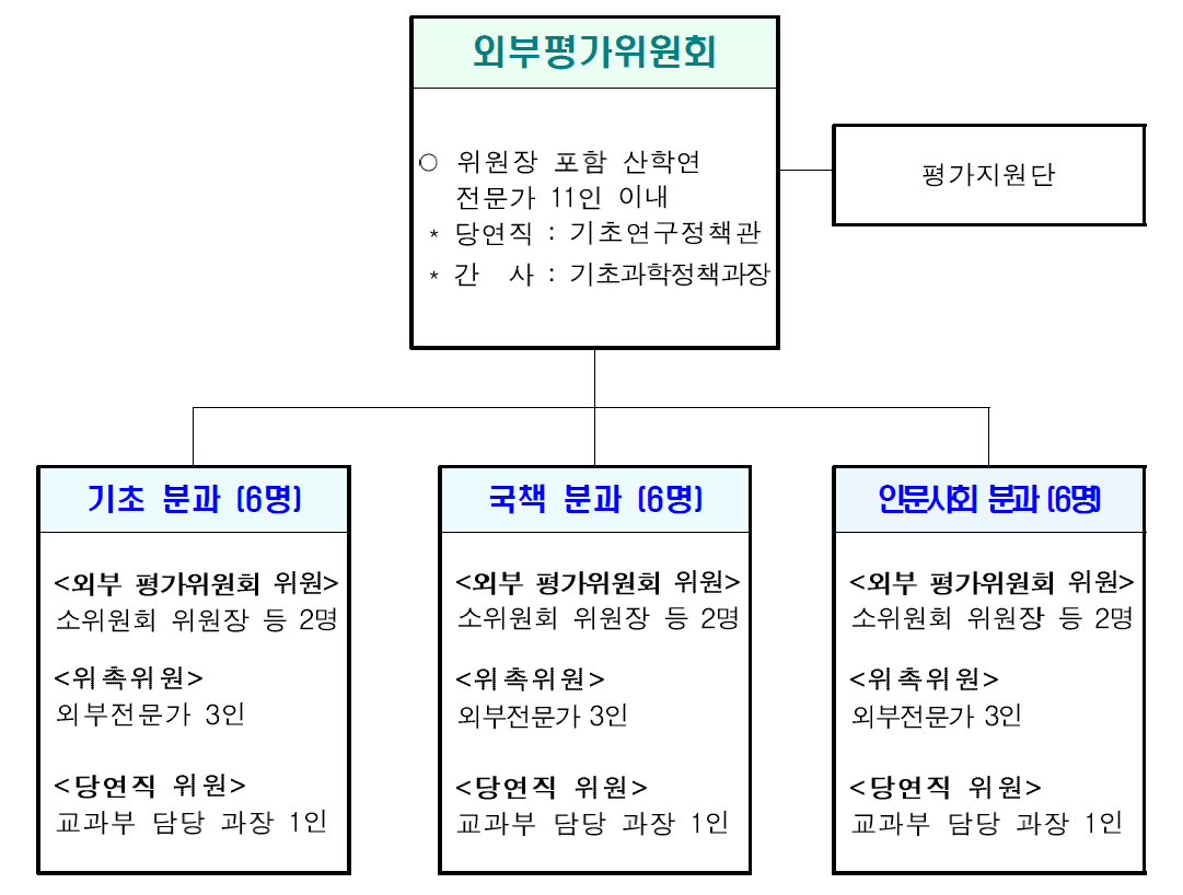 외부평가 체계