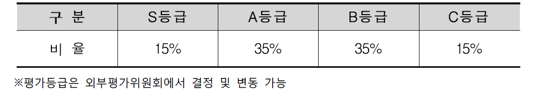 평가등급 비율