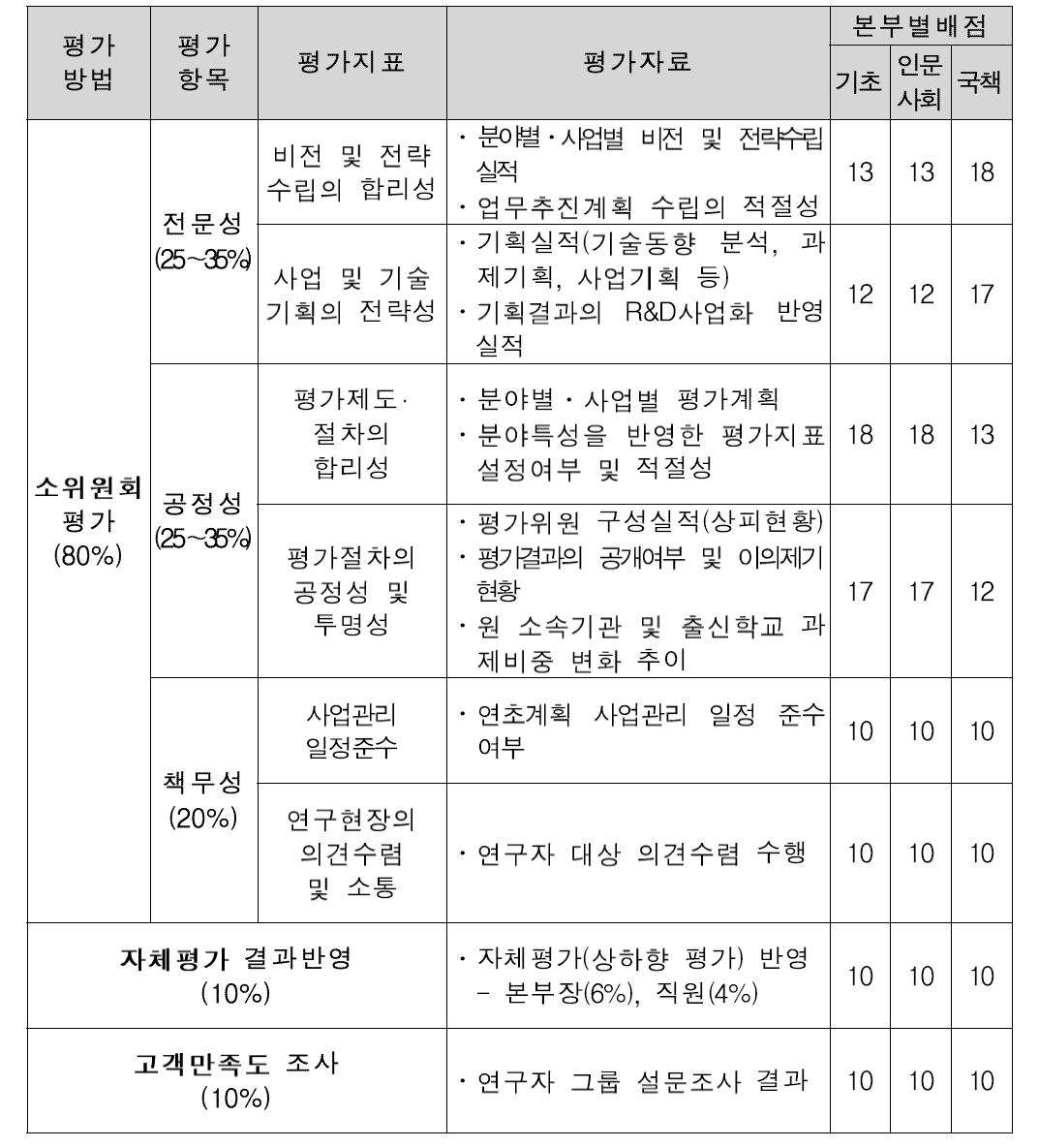 학문단장 평가지표