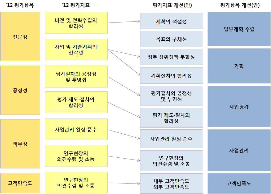 평가항목 및 평가지표 개선(안)